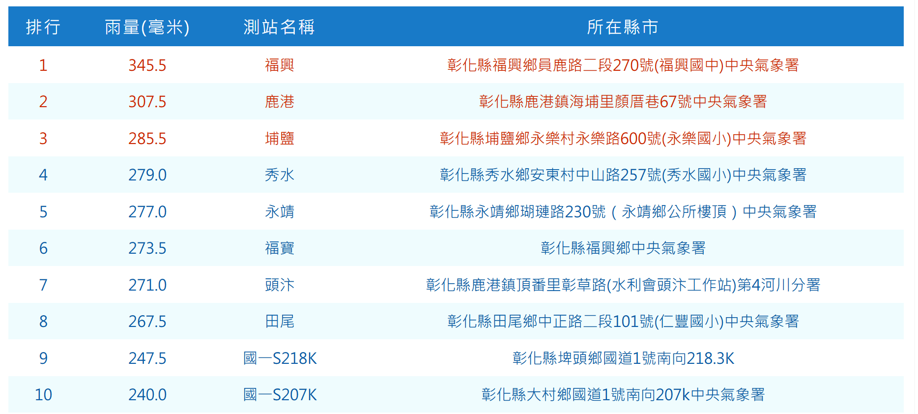根據中央氣象署統計資料顯示,截至8日下午1時,彰化縣福興地區日累積雨量達345.5毫米,為全台最高。(圖/翻攝氣象署網站)