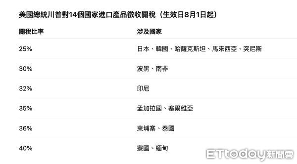 ▲▼  美國總統特朗普發信函給日韓及南非等14國威脅徵稅           。（圖／記者任以芳整理）