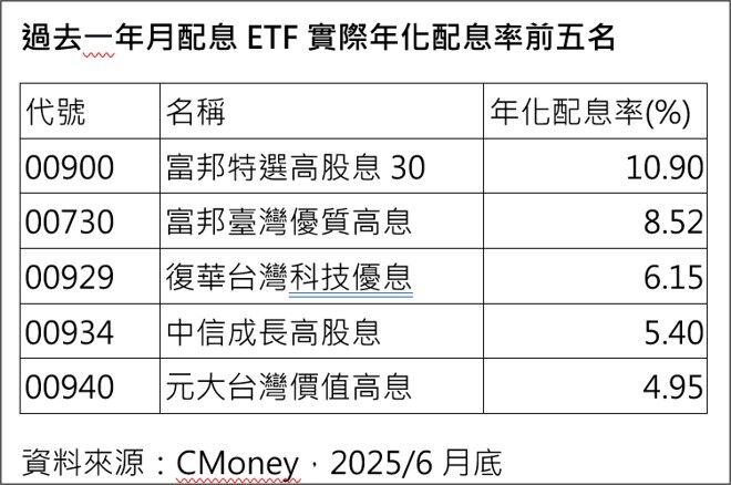 ▲▼   月配唯一10%僅存這檔！ETF達人觀察：持續10%到年底沒問題          。（圖／業者）