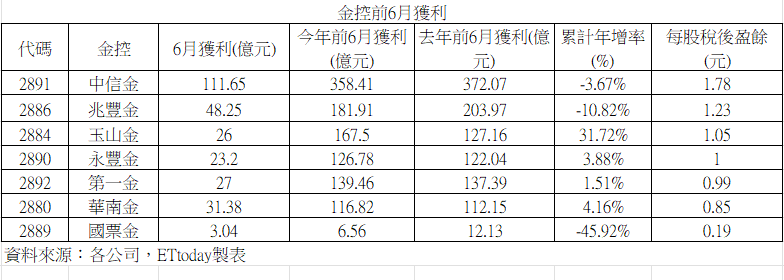 ▲▼7家金控獲利。（圖／記者巫彩蓮攝）