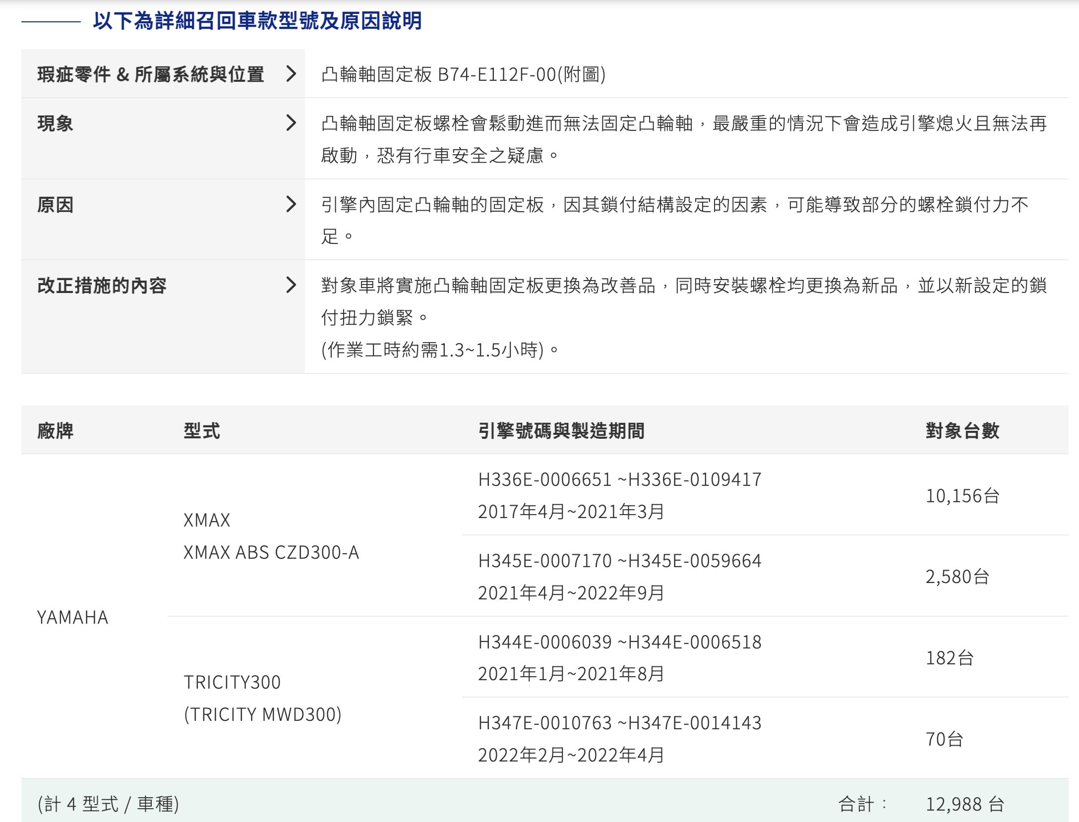 ▲台灣山葉XMAX 300、TRICITY 300召修。（圖／翻攝自Yamaha）