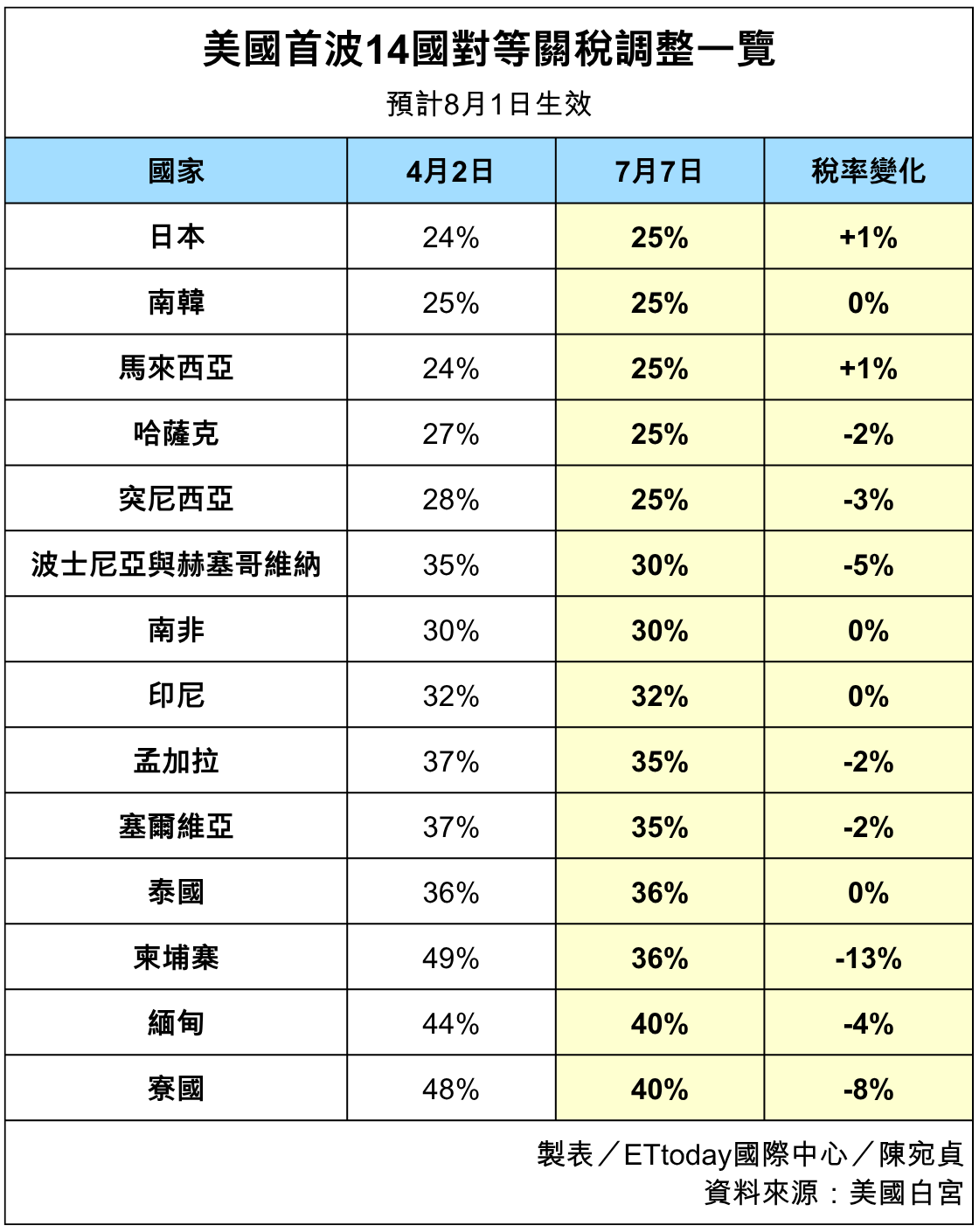 ▲▼ 美國川普政府首波14國對等關稅調整一覽。（表／記者陳宛貞製）