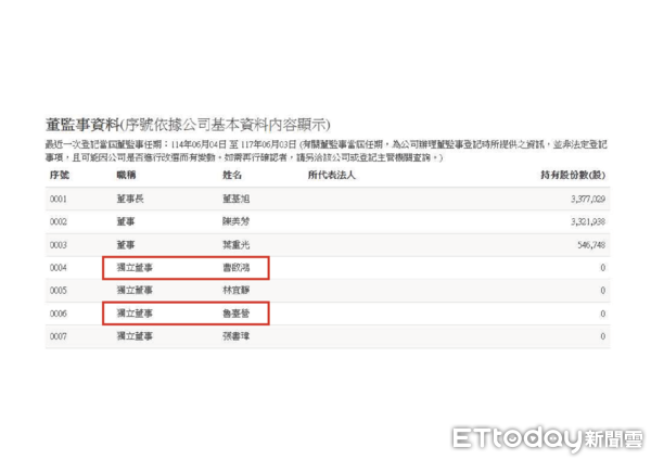▲▼     屏東離岸光電浮台成海上廢棄物，國民黨台北市議員柳采葳表示，負責該建設的旭東環保科技公司跟民進黨關係匪淺，更有屏東前縣長曹啟鴻及其同期官員擔任該公司獨董。     。（圖／國民黨團提供）
