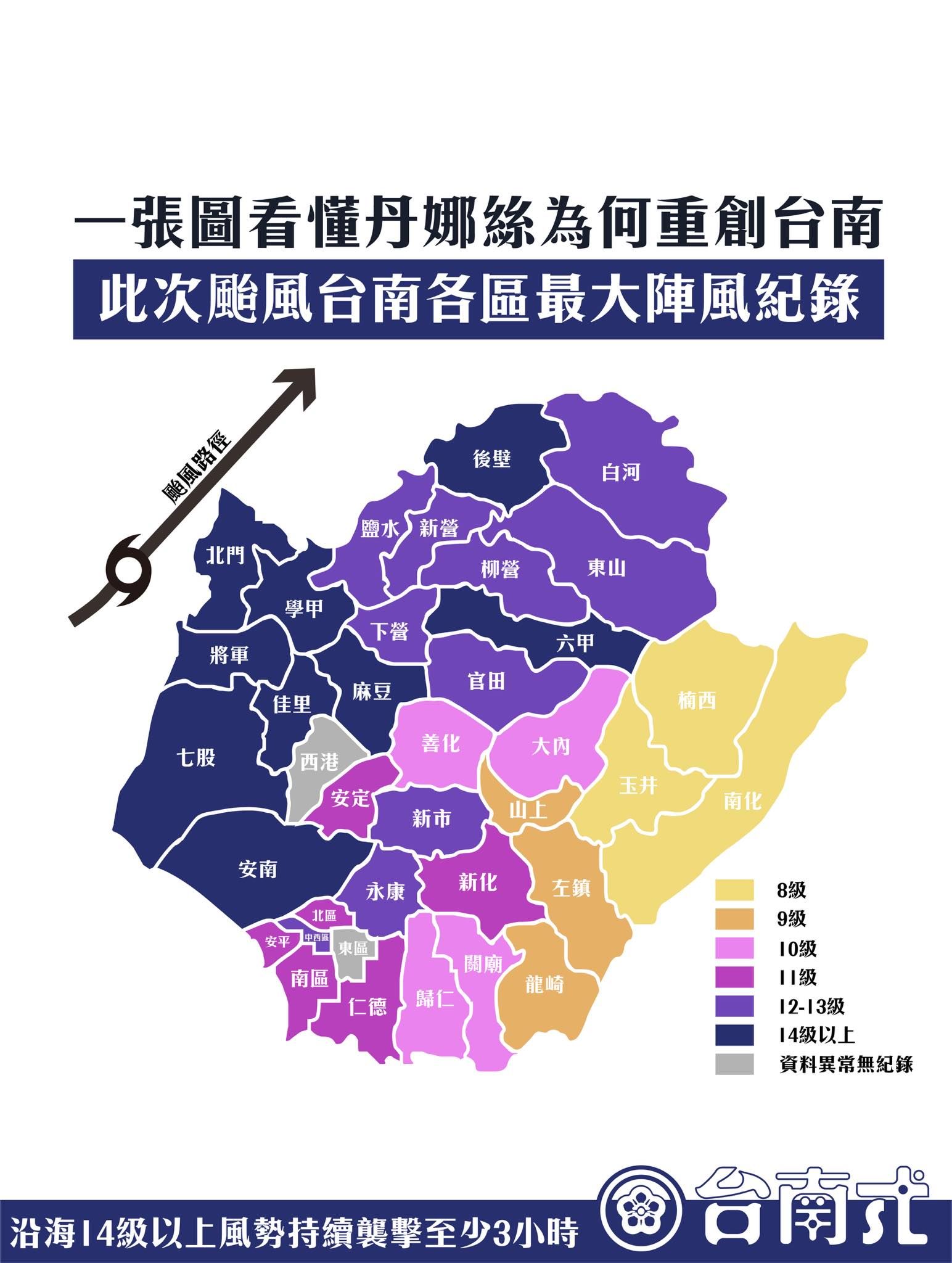 ▲有9個區域最大陣風紀錄在14級以上。（圖／翻攝自臉書／台南式 Tainan Style）