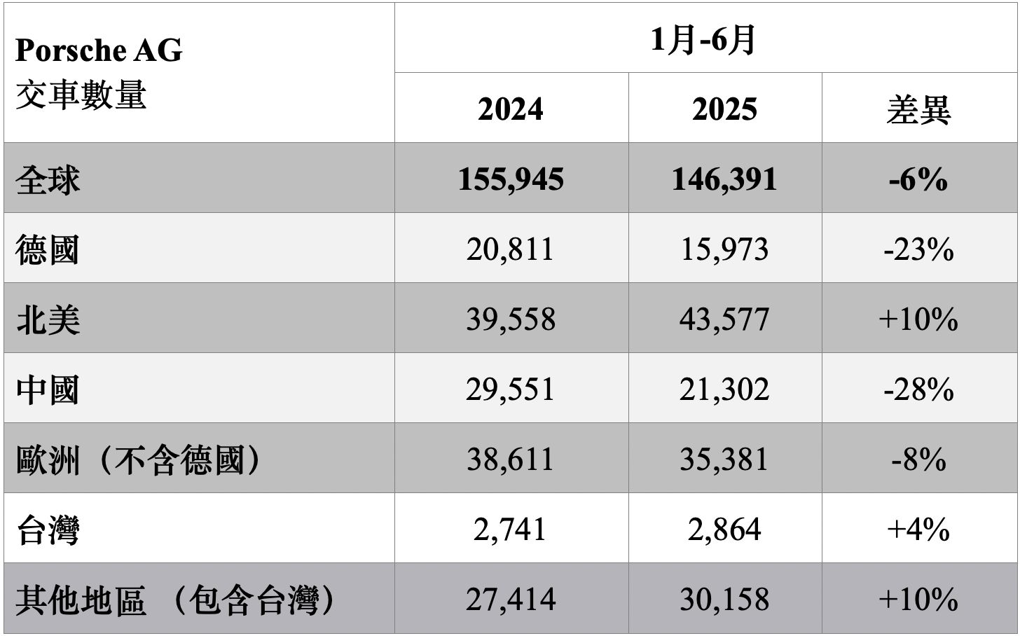 ▲保時捷2025上半年銷量。（圖／翻攝自Porsche）