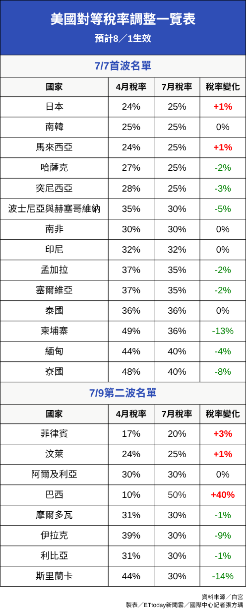 ▲▼ 美國川普政府對等關稅調整一覽。（表／記者張方瑀製）