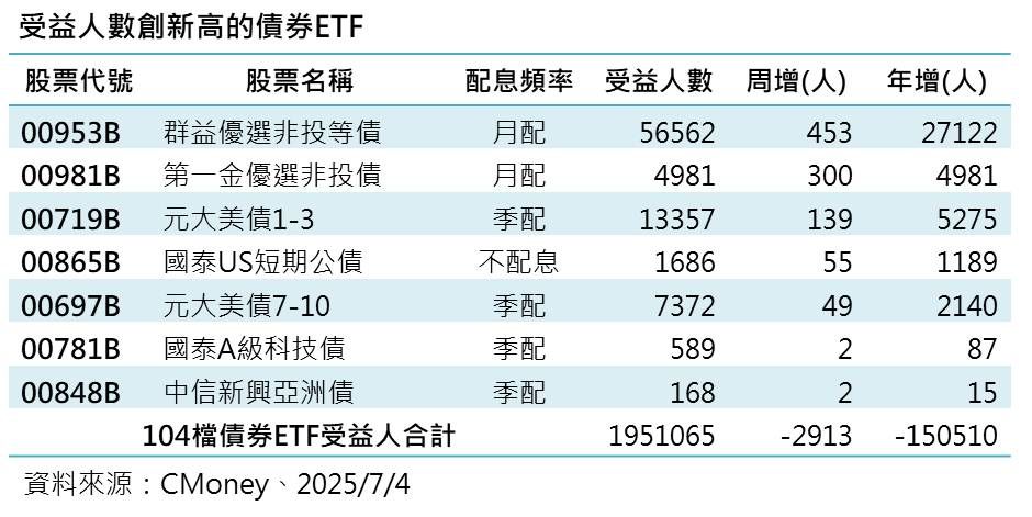 ▲▼7檔受益人增加債券ETF。（圖／記者巫彩蓮攝）