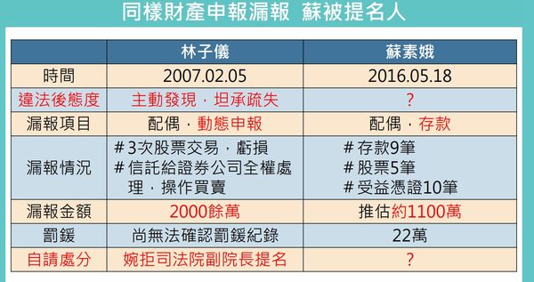 ▼張啓楷辦公室推估蘇素娥漏報財產達1100萬元 。（圖／張啓楷辦公室提供）