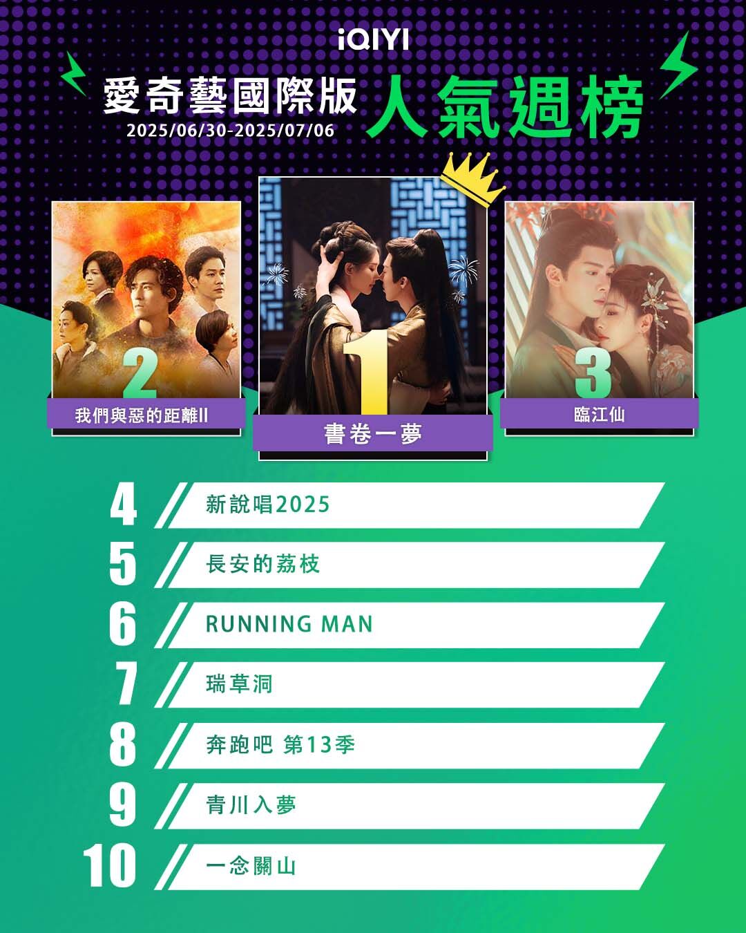 ▲▼iQIYI收視週榜（6/30-7/6）。（圖／iQIYI提供）