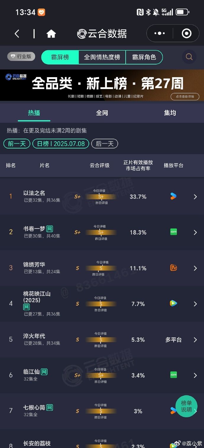 ▲▼暑期4陸劇台灣搜尋熱度差異。（圖／翻攝自微博、網路）