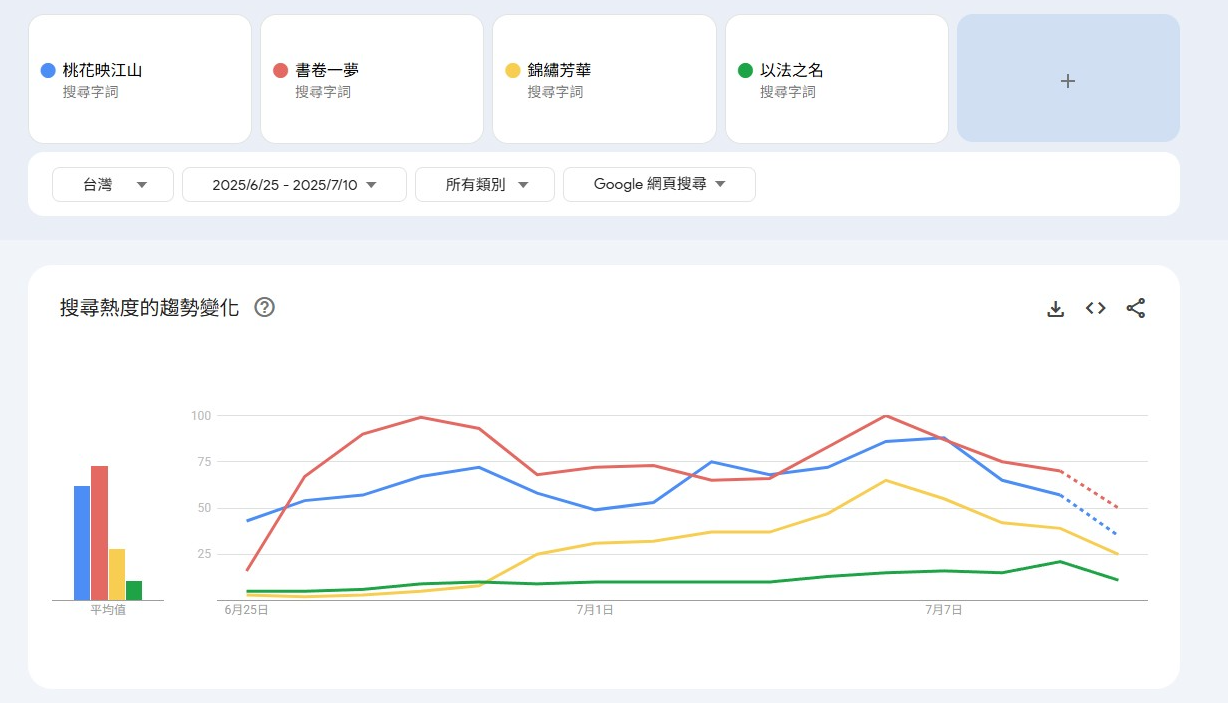 ▲▼暑期4陸劇台灣搜尋熱度差異。（圖／翻攝自微博、網路）