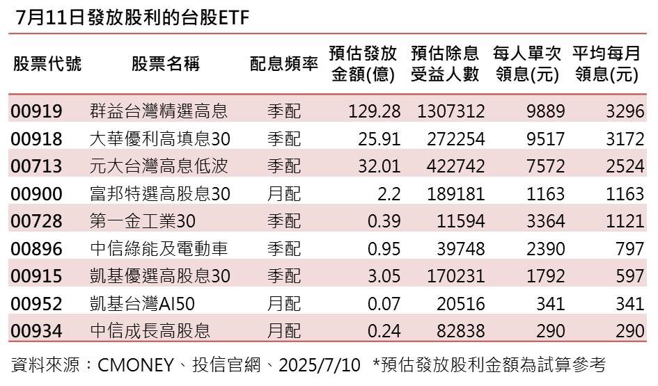 ▲▼配息入账。 (图/ETtoday整理)