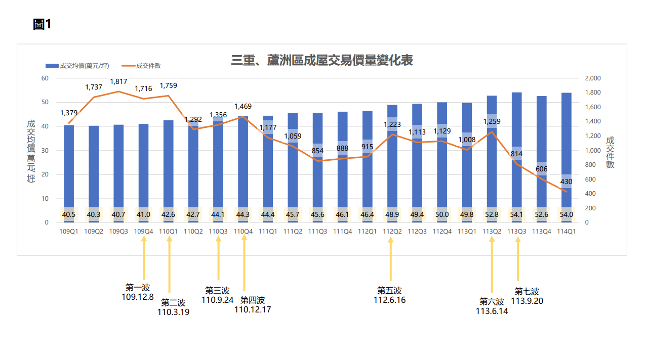▲三重低總價交易熱點大公開。（圖／新北市地政局提供）