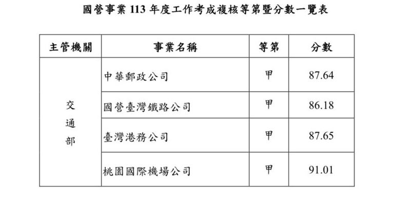 ▲▼交通部旗下國營事業取得甲等考成。（圖／讀者提供）