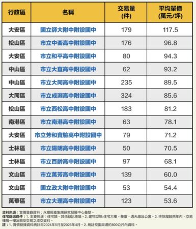 ▲▼             。（表／永慶統計）