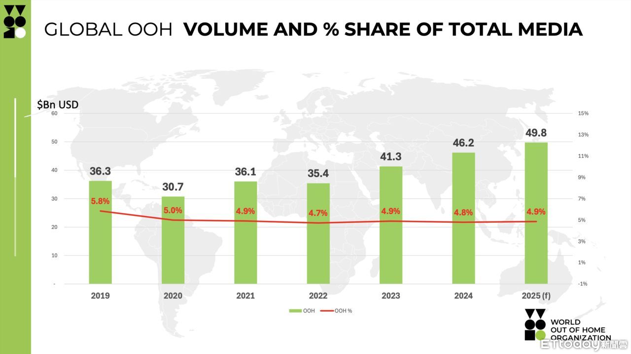 ▲▼世界戶外廣告組織（WOO）提供之《WOO Global Expenditure Survey 2025》調查。（圖／WOO提供）