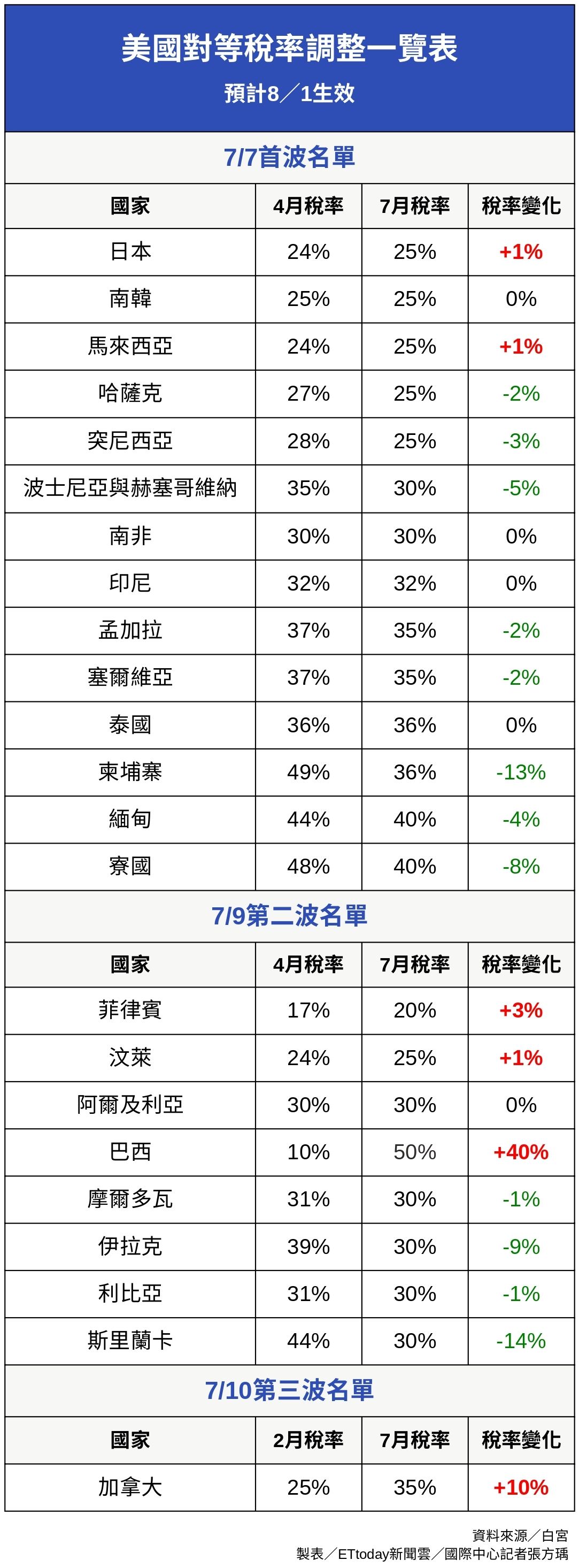 ▲▼ 美國川普政府對等關稅調整一覽。（表／記者張方瑀製）