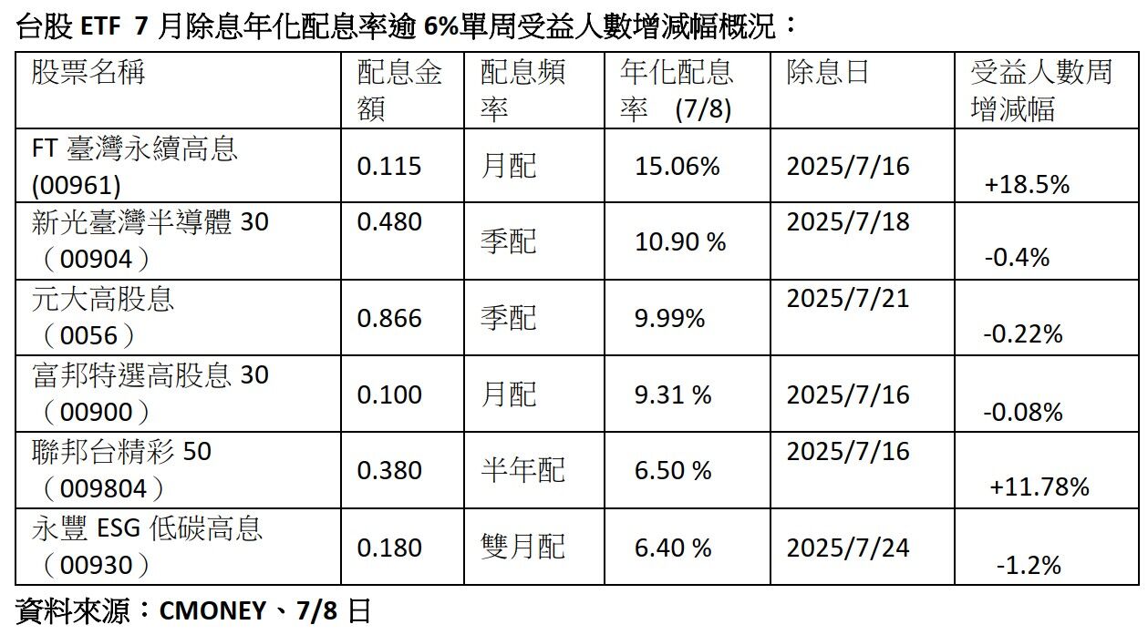 00961,富蘭克林華美投信,ETF,除息,臺灣永續高息,台股ETF（圖／CMONEY、7/8日）