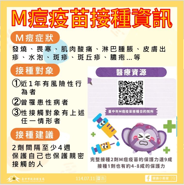 ▲▼台中首例本土M痘確診。（圖／台中衛生局）