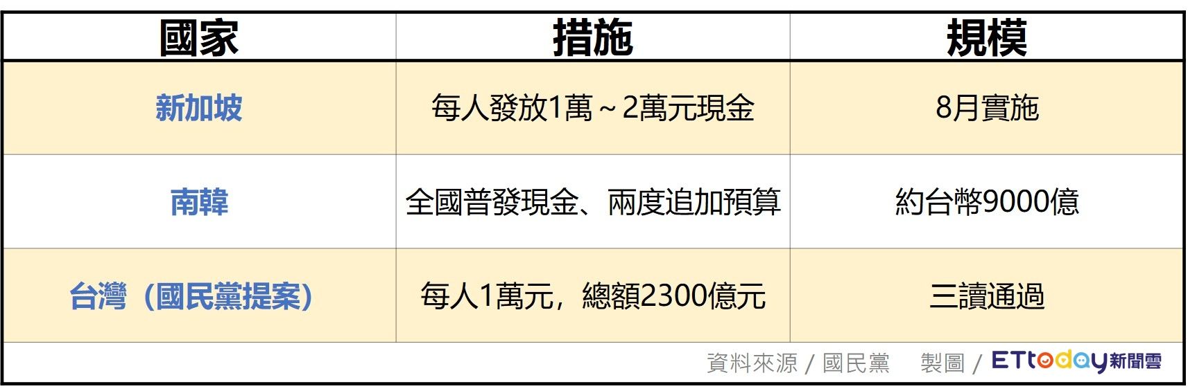▲▼普發一萬元國際比較。（圖／記者許力方製）