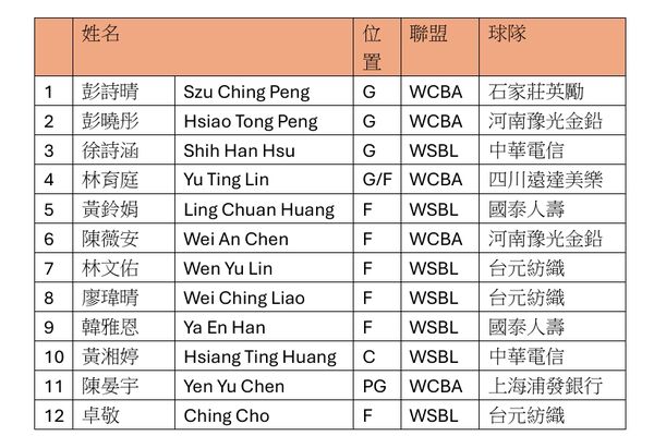 ▲中華女籃本次亞洲盃12人國手名單出爐。（圖／籃協提供）