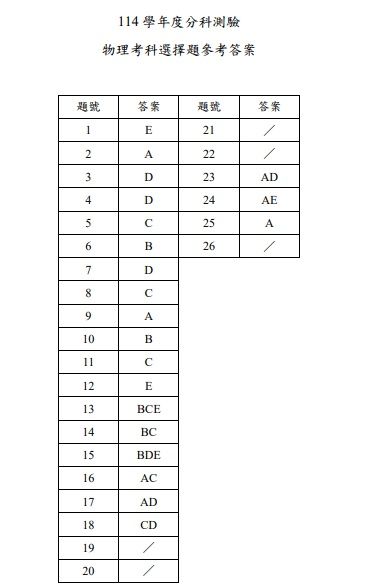 ▲▼大考中心公布分科測驗首日4科解答。（圖／大考中心提供）