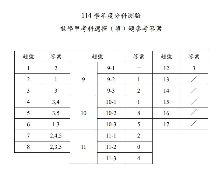 ▲▼大考中心公布分科測驗首日4科解答。（圖／大考中心提供）