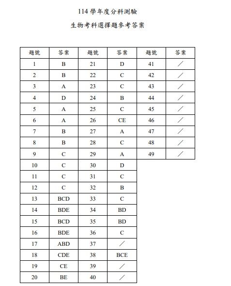 ▲▼大考中心公布分科測驗首日4科解答。（圖／大考中心提供）