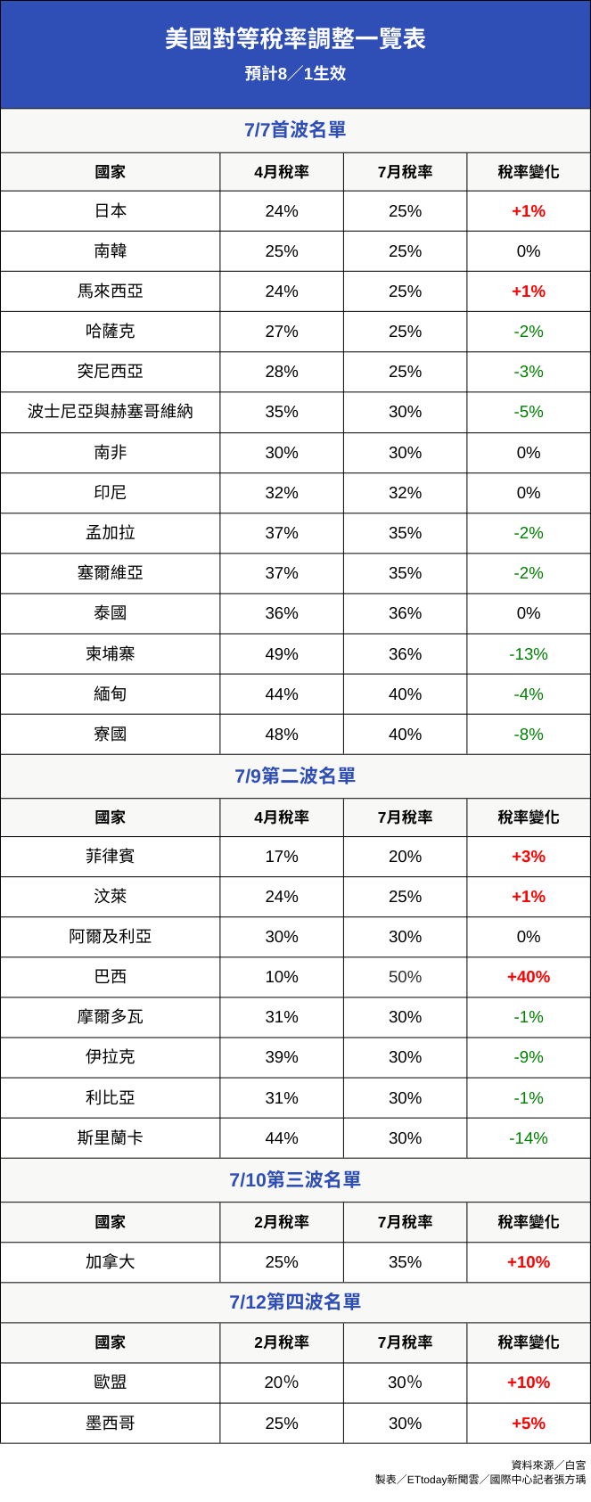 ▲▼７／１２版美國對等稅率調整一覽表。（圖／記者張方瑀攝）