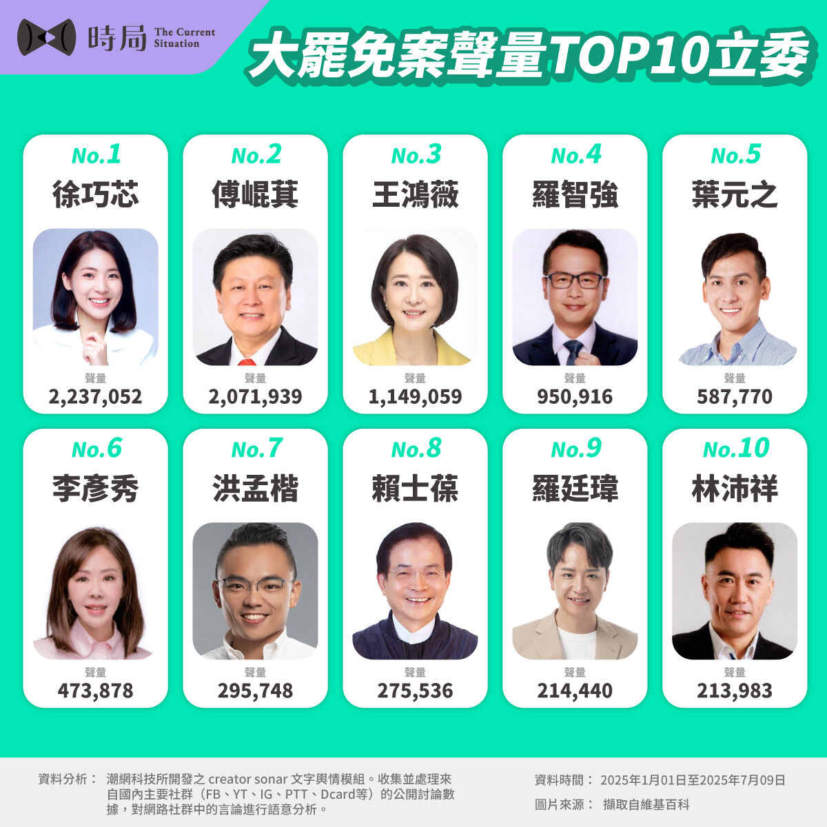 ▲▼「全台大罷免」被罷免國民黨立委聲量前10名。（圖／時局 The Current Situation提供）