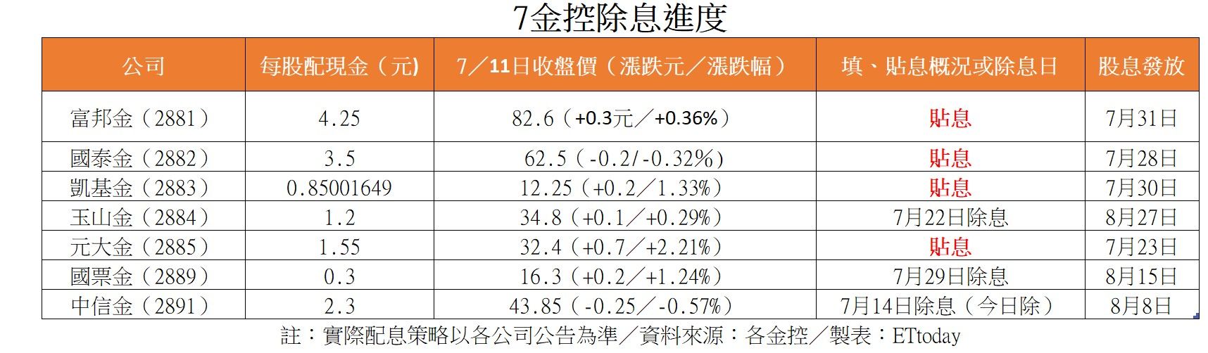 ▲▼7家金控除息進度。（圖／ETtoday製）