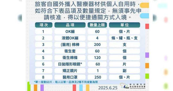 苗栗縣政府衛生局提醒，無論是以郵寄或親自攜帶方式，將食品、藥品、醫療器材及化粧品帶回國內，皆僅限個人自用，不得販售。（圖／苗栗縣衛生局提供）