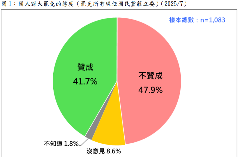 ▼台灣民意基金會罷免民調。（圖／台灣民意基金會提供）