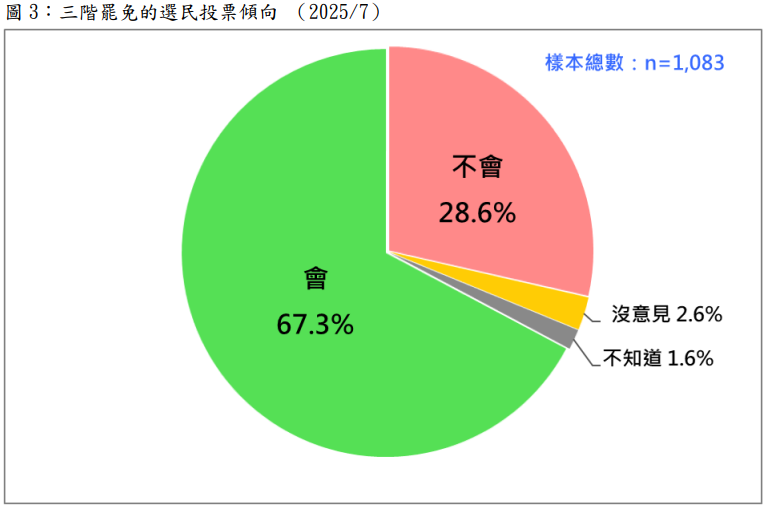 ▲▼台灣民意基金會罷免民調。（圖／台灣民意基金會提供）