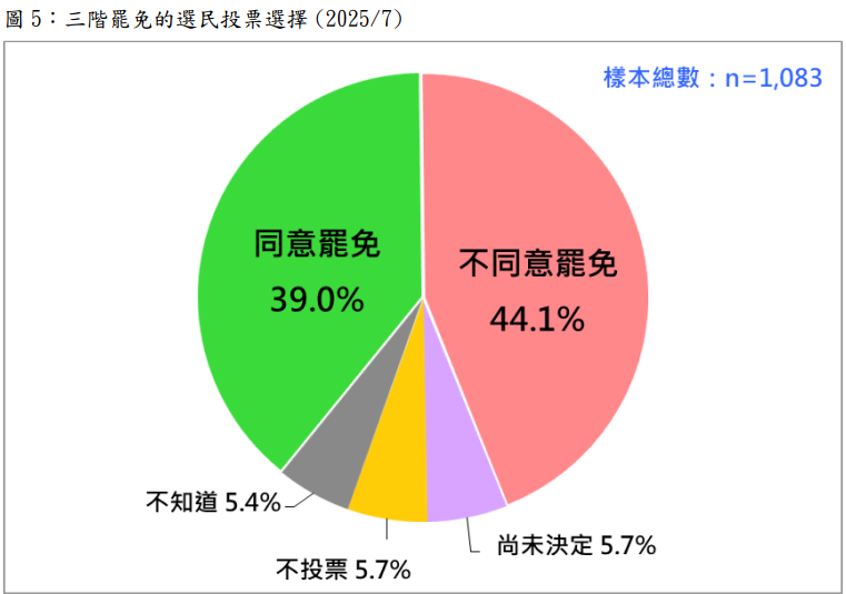 ▲▼台灣民意基金會罷免民調。（圖／台灣民意基金會提供）