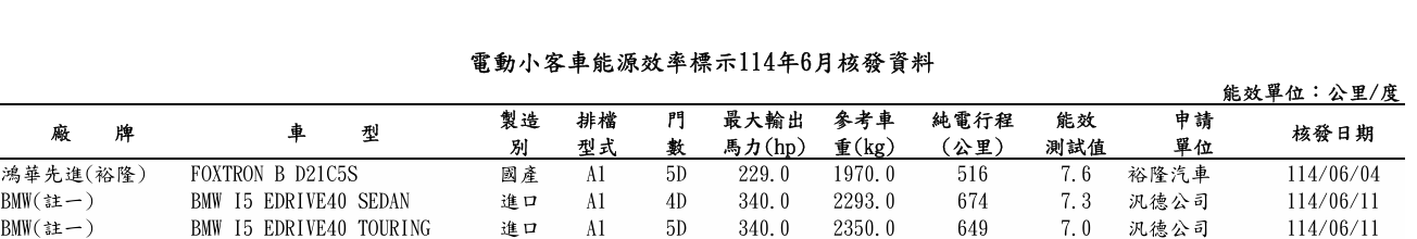 ▲Model B送測能源局！代表準備上市了。（圖／翻攝自能源局）
