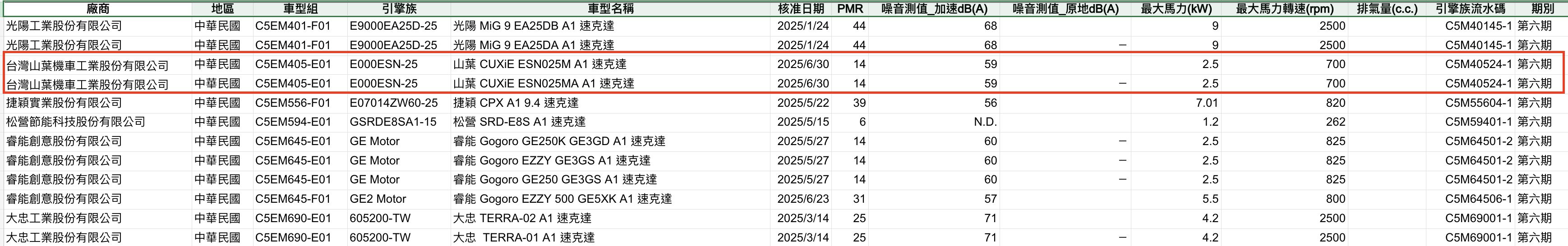 ▲台灣山葉CUXiE送驗。（圖／翻攝自環境部）