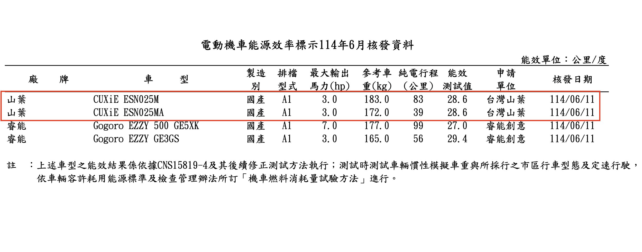 ▲台灣山葉CUXiE送驗。（圖／能源局）