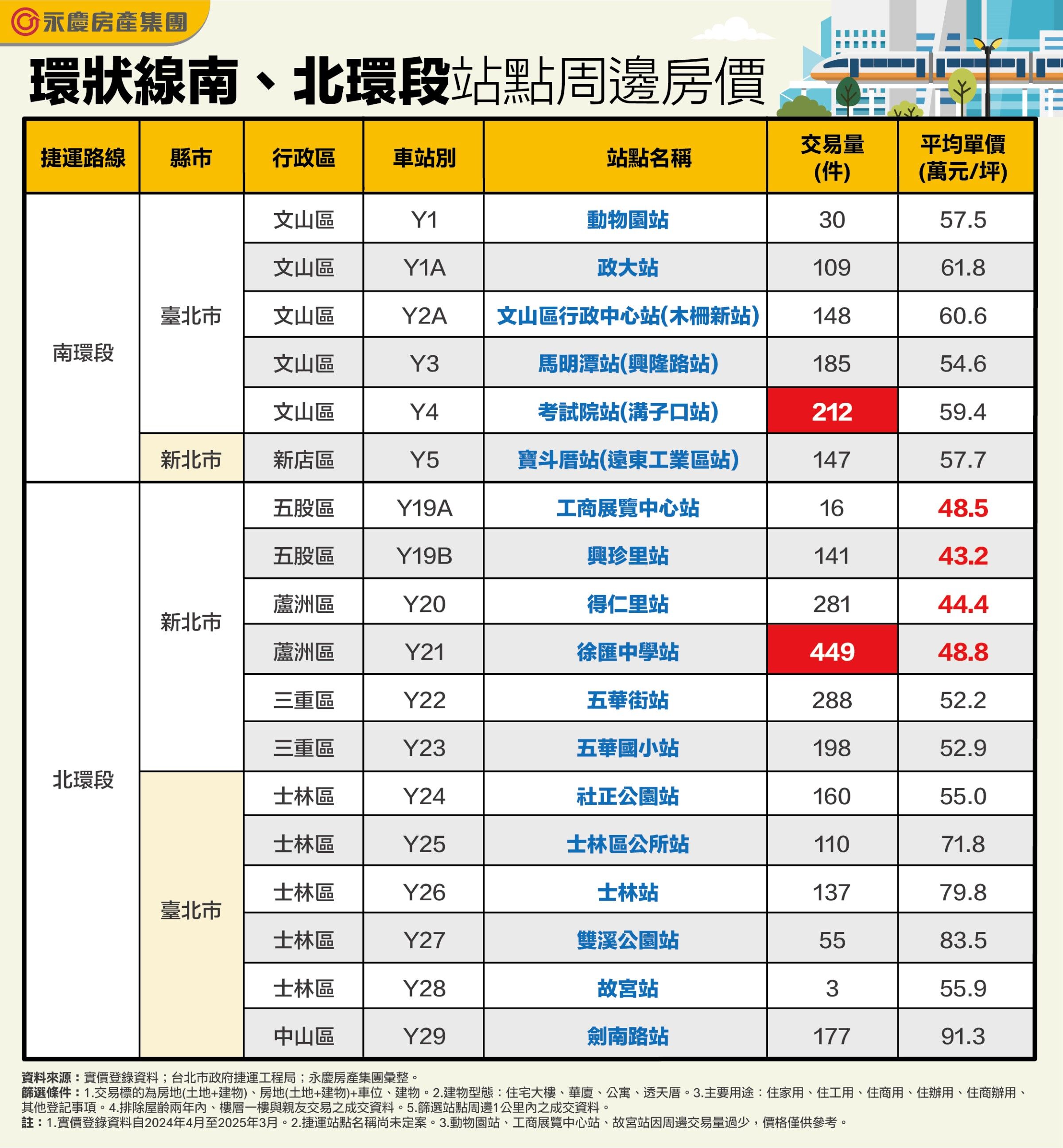 環狀線朝成環邁進！  三蘆買氣強勁  這站點天天有成交（圖／永慶房產集團提供）