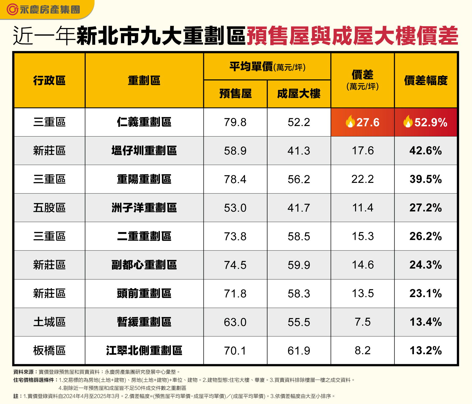新北九大重劃區預售和成屋價差比一比 仁義價差近30萬元！（圖／永慶房產集團提供）