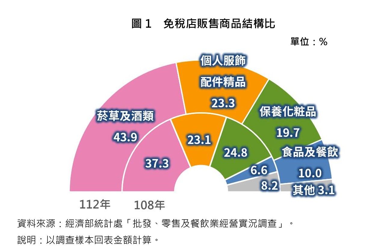 ▲▼免稅店獲利分析。（圖／經濟部）