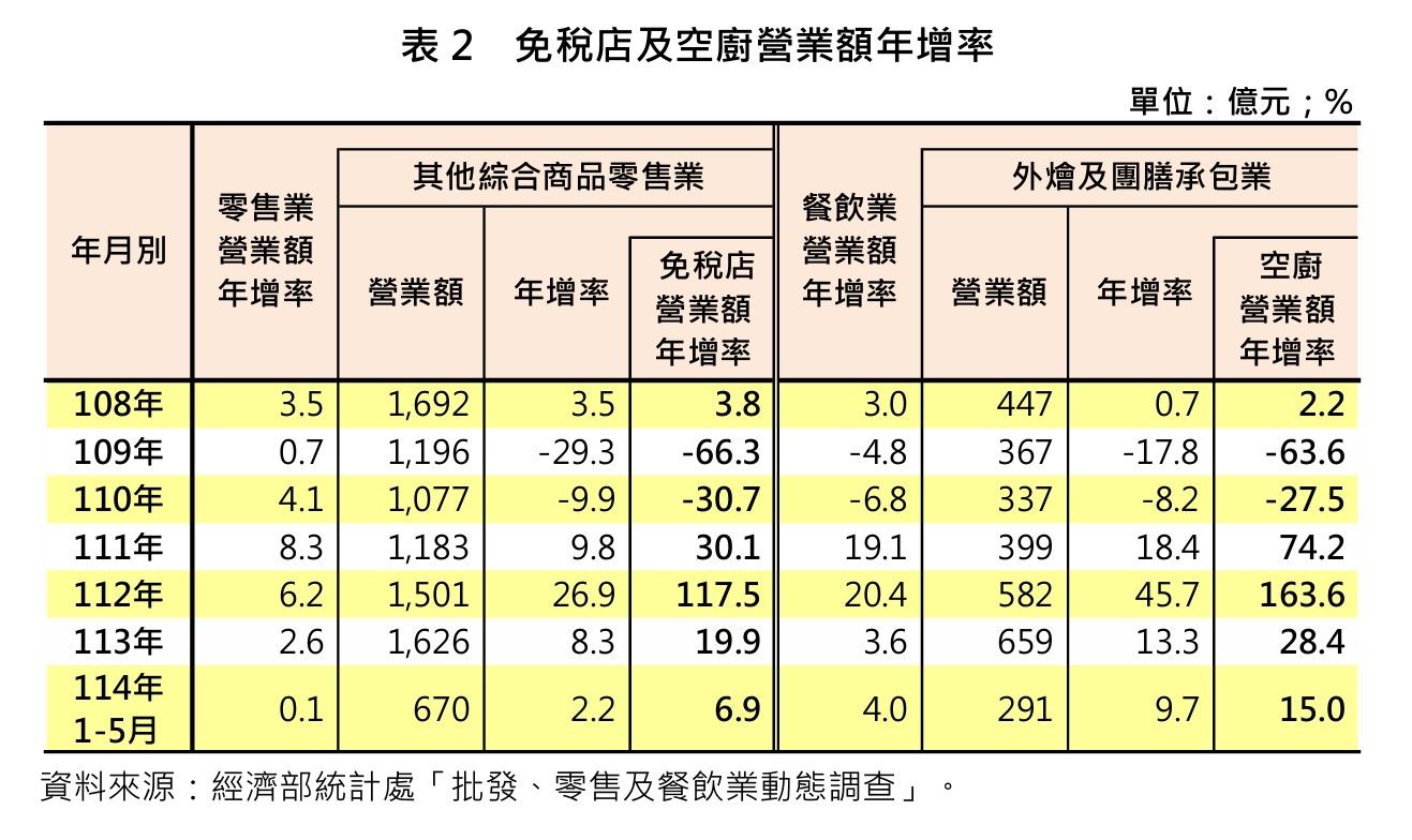 ▲▼免稅店獲利分析。（圖／經濟部）
