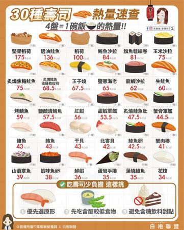 ▲▼營養師：夏日吃壽司藏熱量陷阱　             。（圖／翻攝自FB/高敏敏營養師）