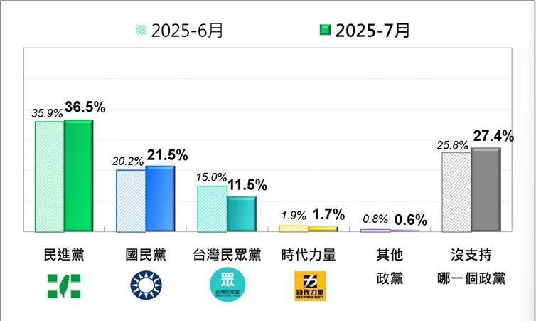 ▲▼政黨支持度。（圖／台灣民意基金會提供）