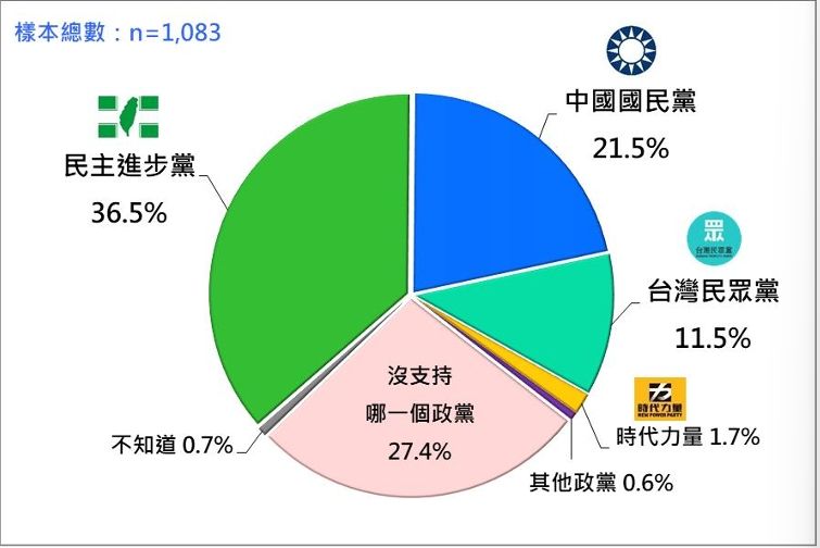 ▲▼政黨支持度。（圖／台灣民意基金會提供）