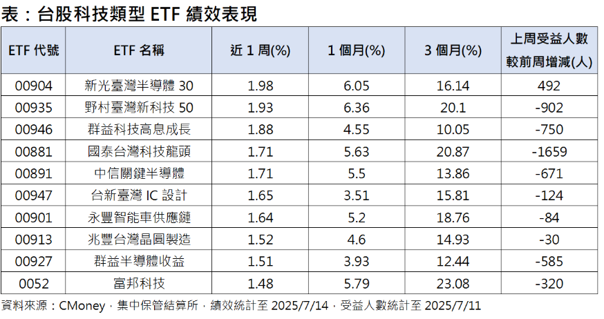 ▲▼科技半導體ETF。（圖／記者巫彩蓮攝）