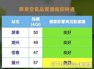 造謠「毒氣飄屏東」還稱官方通知　屏東縣府報案揪幕後黑手