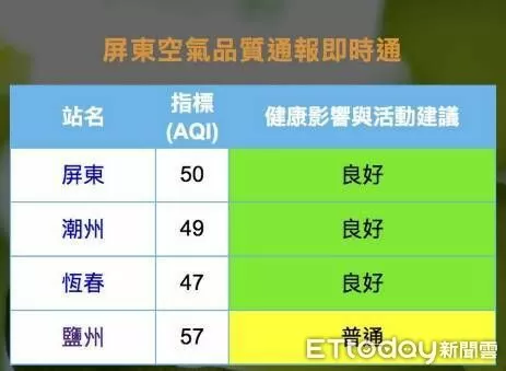 ▲屏東縣政府環保局澄清「屏東空品沒有影響，請民眾不必驚慌」！(圖／屏東縣政府環保局提供）