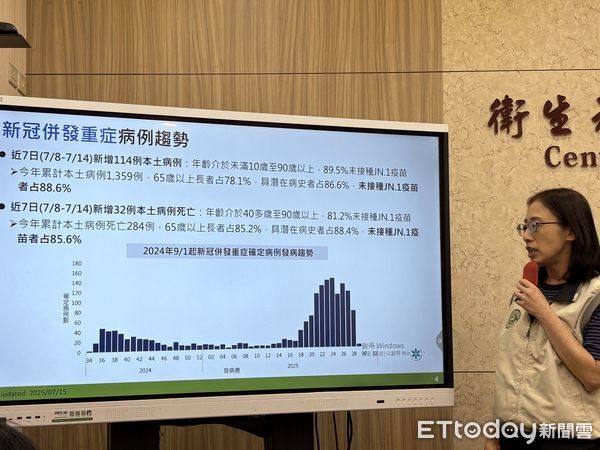 ▲▼疾管署疫情中心副主任李佳琳說明新冠重症趨勢。（圖／記者洪巧藍攝）