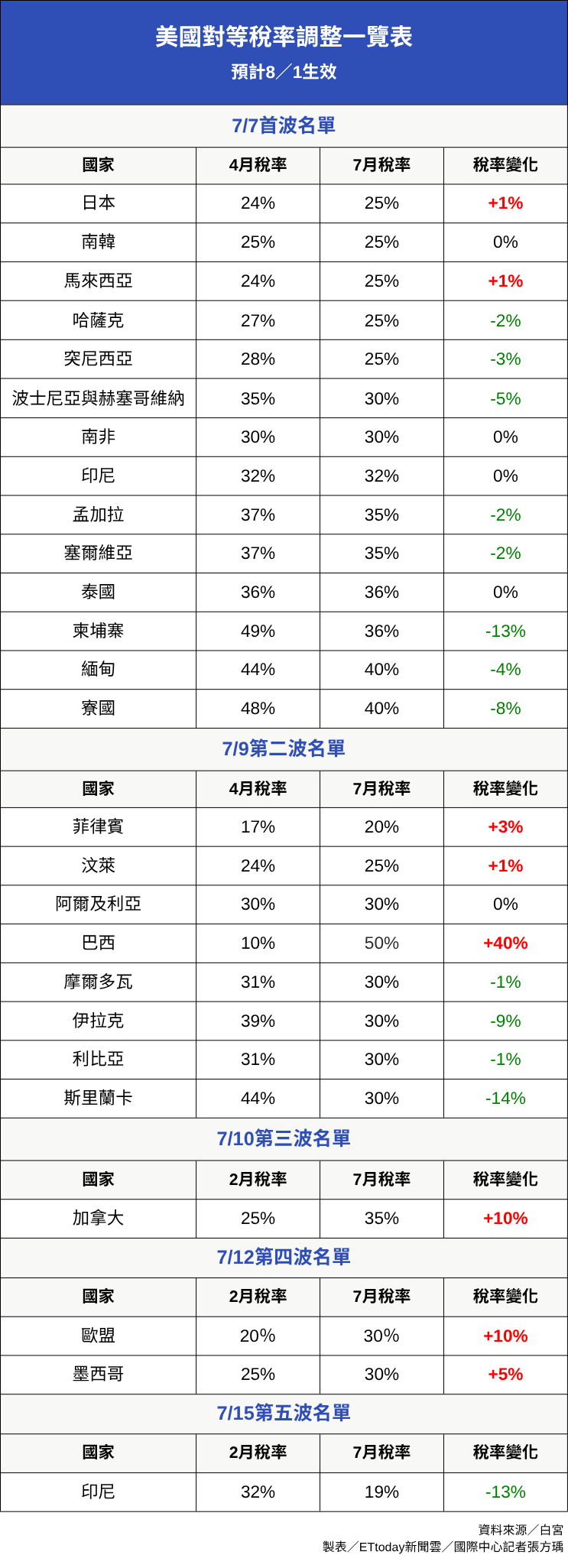▲▼美國對等稅率調整一覽表。（表／記者張方瑀製）